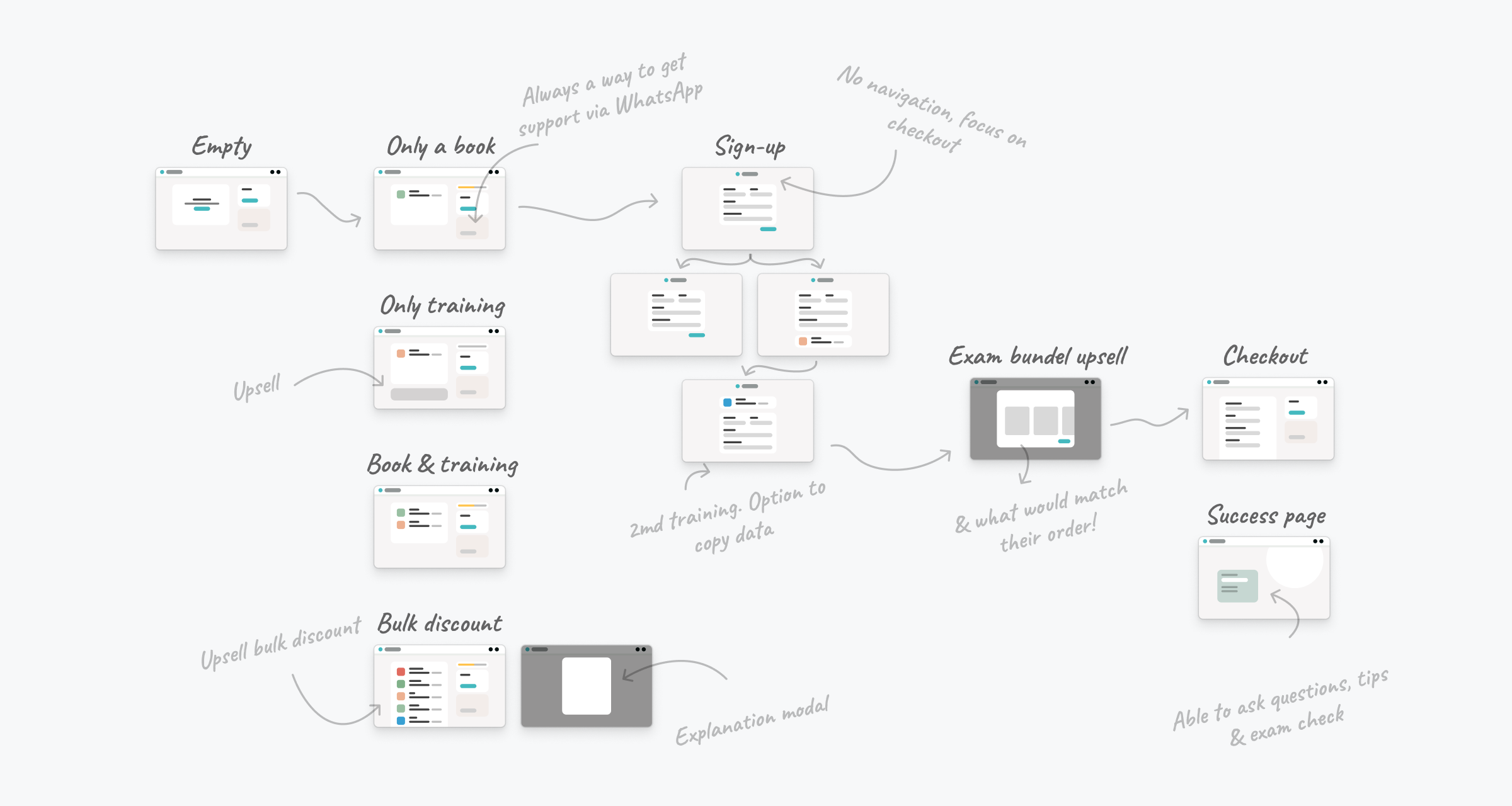 Mapped checkout flow, from an empty cart through sign-up and upsells to checkout